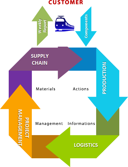 Expediting – Production des Trains