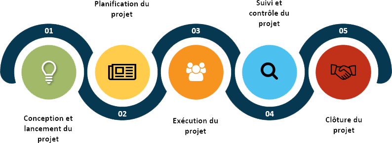 Les phases de la Gestion du Projet
