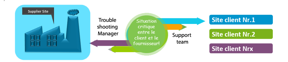 Troubelshooting Situation